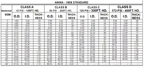 thickness of cast iron pipe